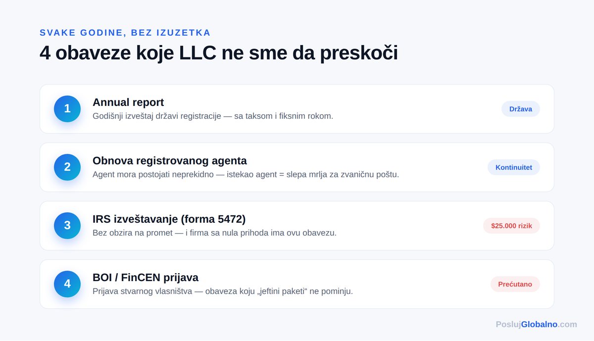 kalendar godisnjih obaveza — Posluj Globalno infografika