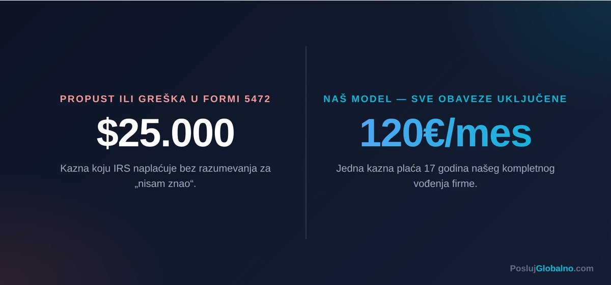 kazna 25000 vs 120 mesecno — Posluj Globalno infografika
