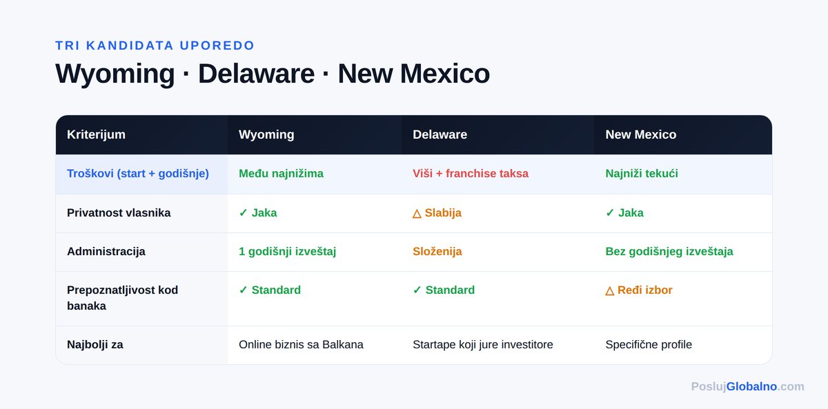 poredjenje drzava wyoming delaware nm — Posluj Globalno infografika