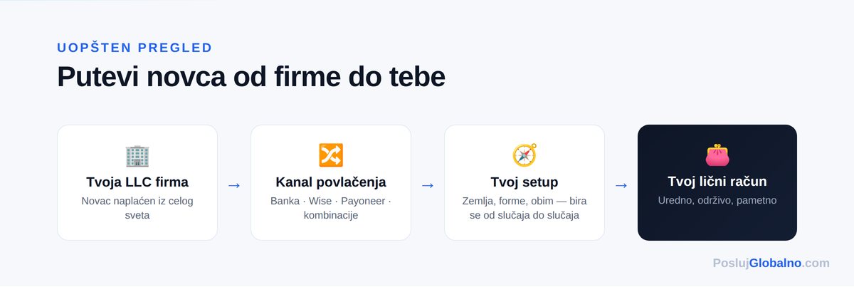 putevi novca do tebe — Posluj Globalno infografika
