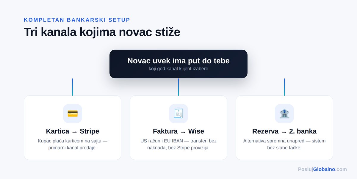 tri kanala novca — Posluj Globalno infografika