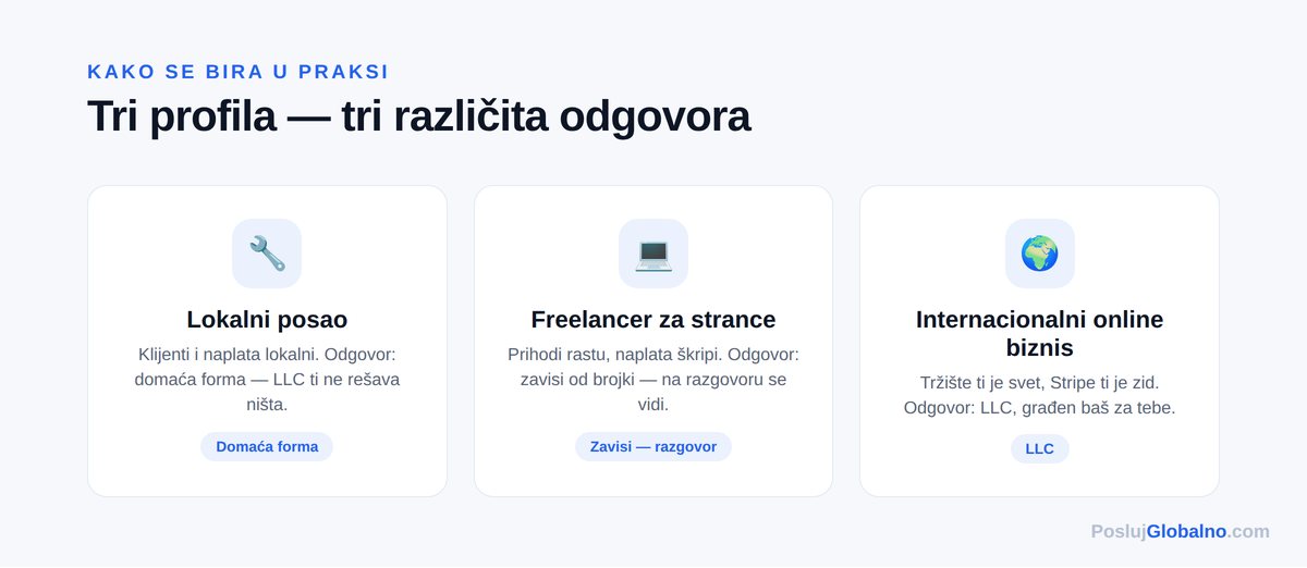 tri profila tri odgovora — Posluj Globalno infografika